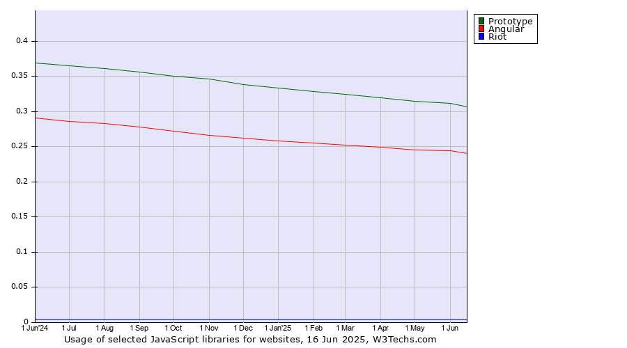 Historical trends in the usage of Prototype vs. Angular vs. Riot