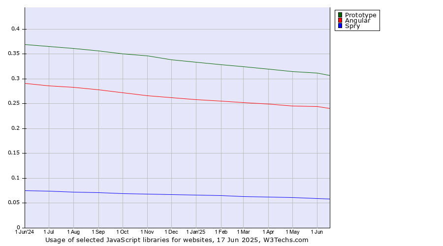 Historical trends in the usage of Prototype vs. Angular vs. Spry