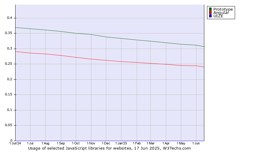 Historical trends in the usage of Prototype vs. Angular vs. UIZE