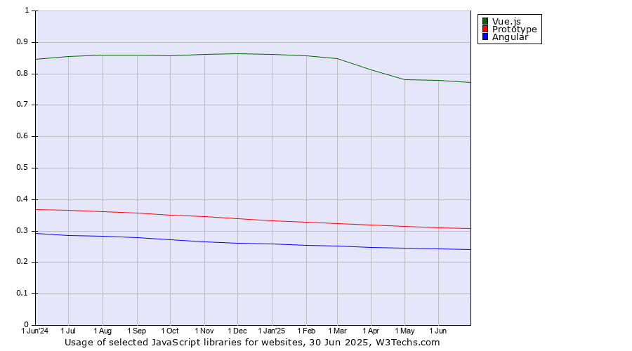 Historical trends in the usage of Vue.js vs. Prototype vs. Angular