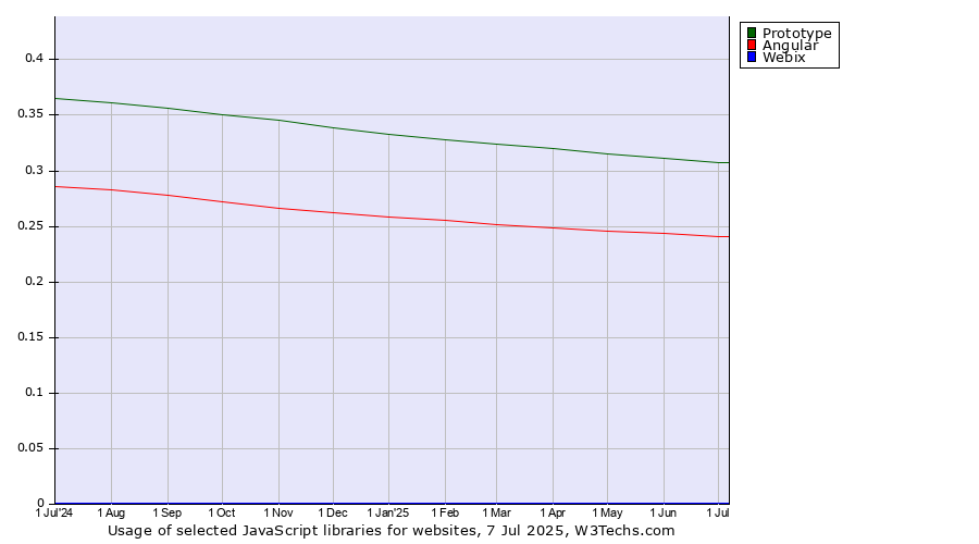 Historical trends in the usage of Prototype vs. Angular vs. Webix