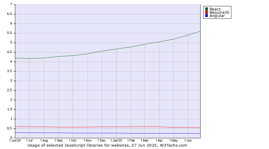 Historical trends in the usage of React vs. RequireJS vs. Angular