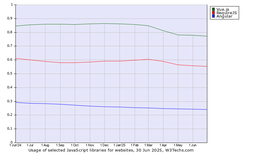 Historical trends in the usage of Vue.js vs. RequireJS vs. Angular