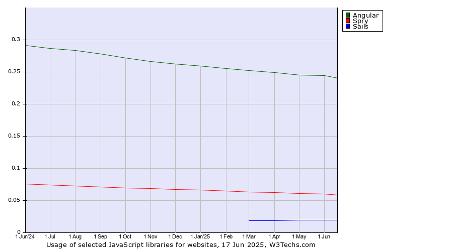 Historical trends in the usage of Angular vs. Spry vs. Sails