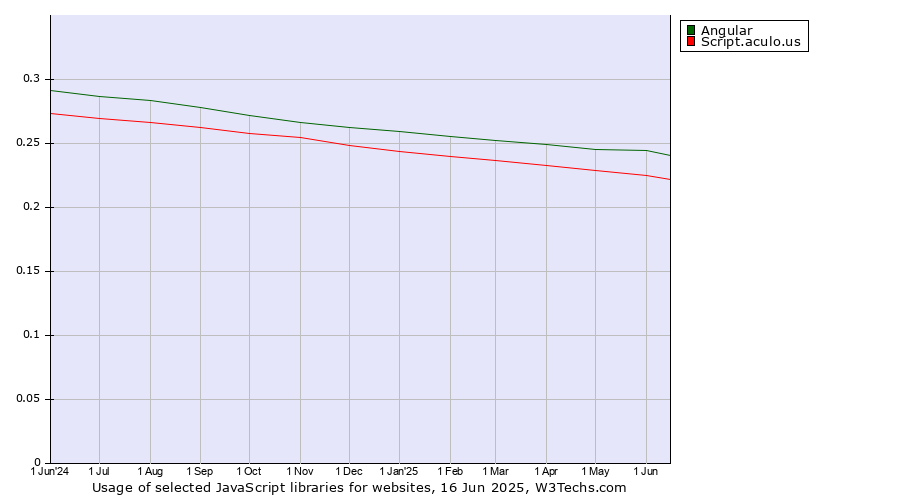 Historical trends in the usage of Angular vs. Script.aculo.us