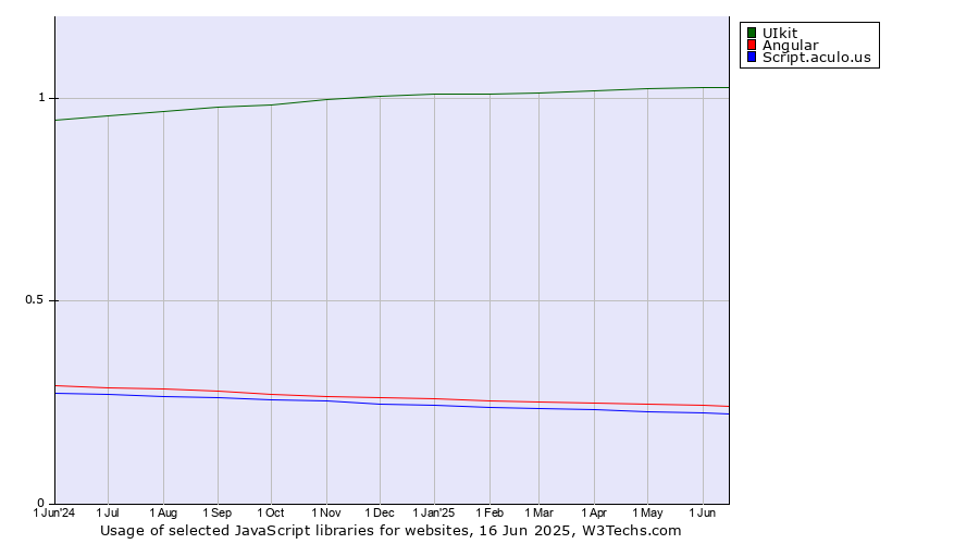Historical trends in the usage of UIkit vs. Angular vs. Script.aculo.us