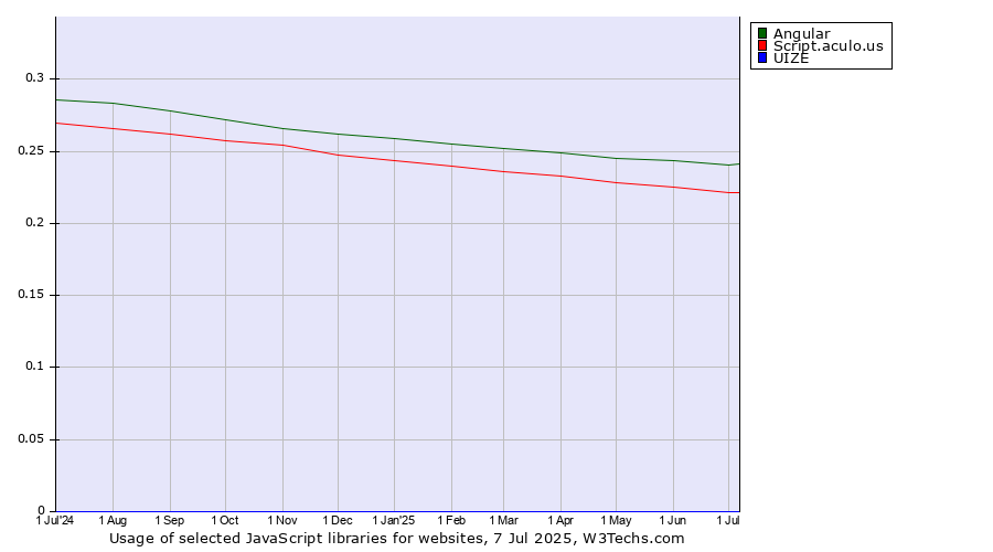 Historical trends in the usage of Angular vs. Script.aculo.us vs. UIZE