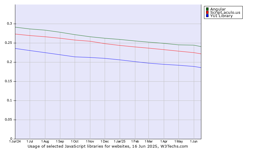Historical trends in the usage of Angular vs. Script.aculo.us vs. YUI Library