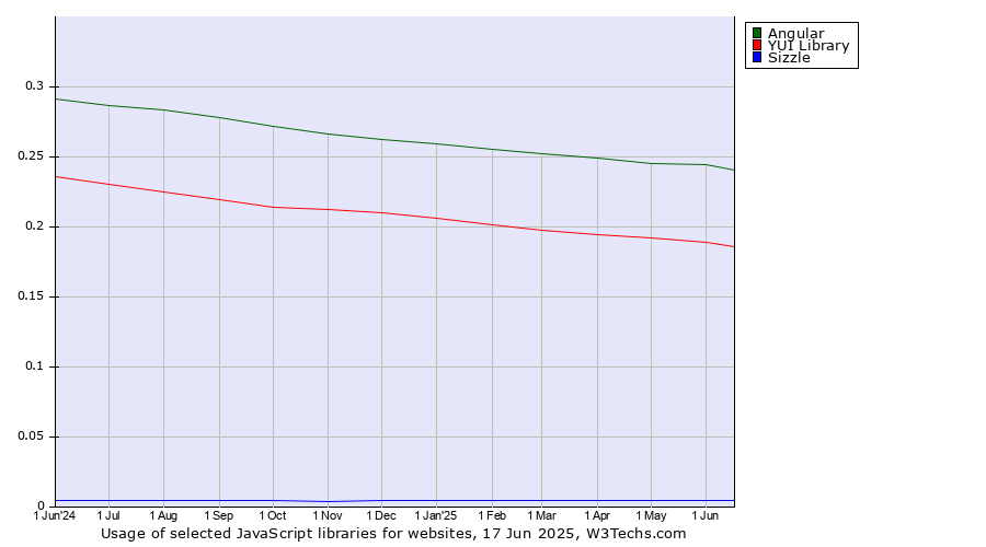 Historical trends in the usage of Angular vs. YUI Library vs. Sizzle