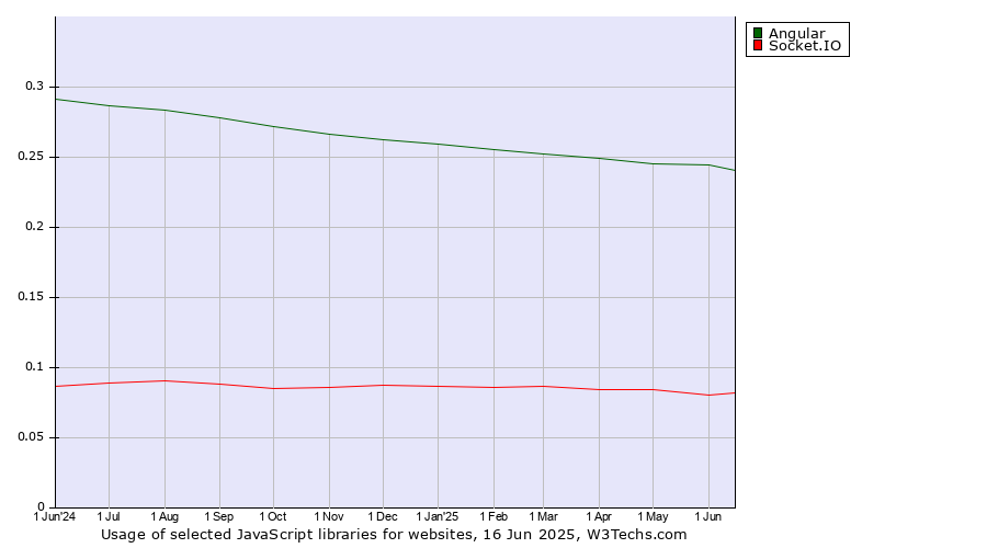Historical trends in the usage of Angular vs. Socket.IO