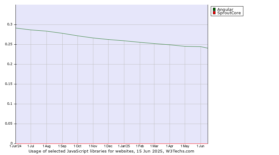 Historical trends in the usage of Angular vs. SproutCore
