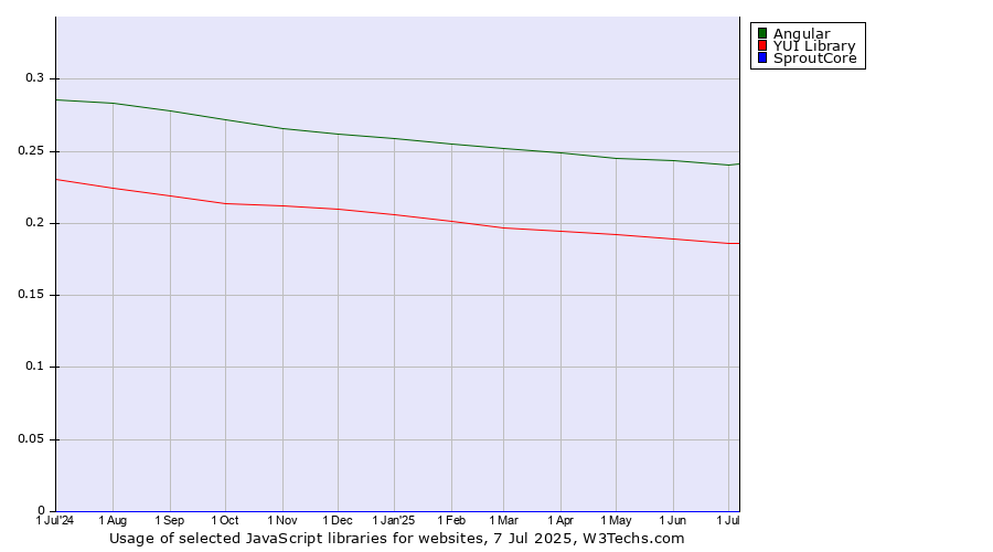 Historical trends in the usage of Angular vs. YUI Library vs. SproutCore