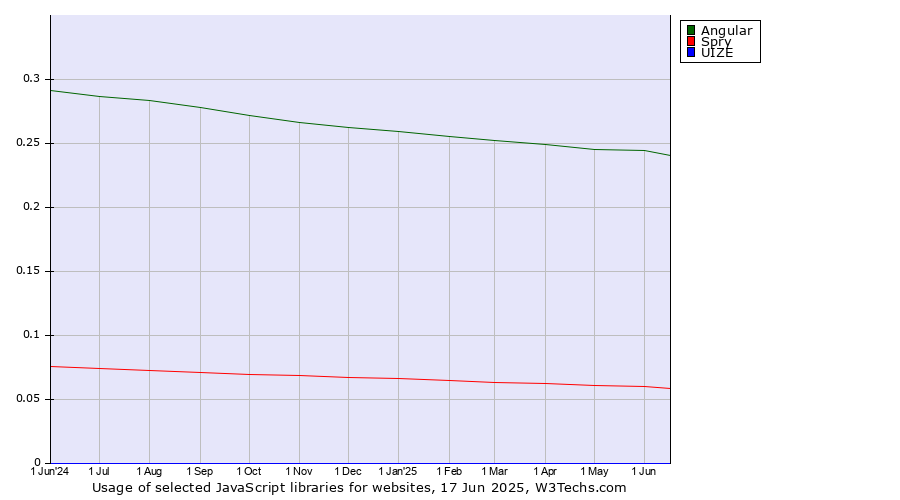 Historical trends in the usage of Angular vs. Spry vs. UIZE