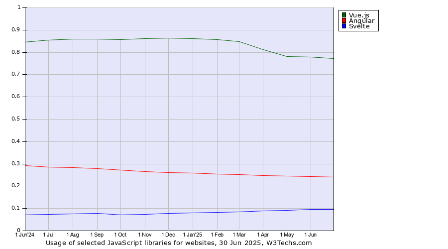 Historical trends in the usage of Vue.js vs. Angular vs. Svelte