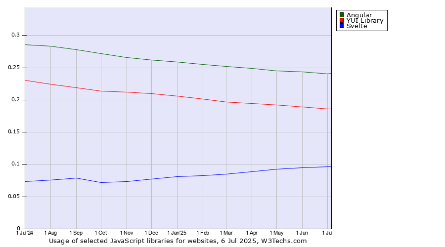 Historical trends in the usage of Angular vs. YUI Library vs. Svelte