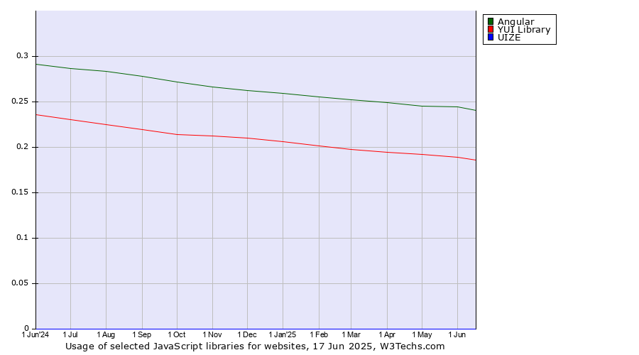 Historical trends in the usage of Angular vs. YUI Library vs. UIZE
