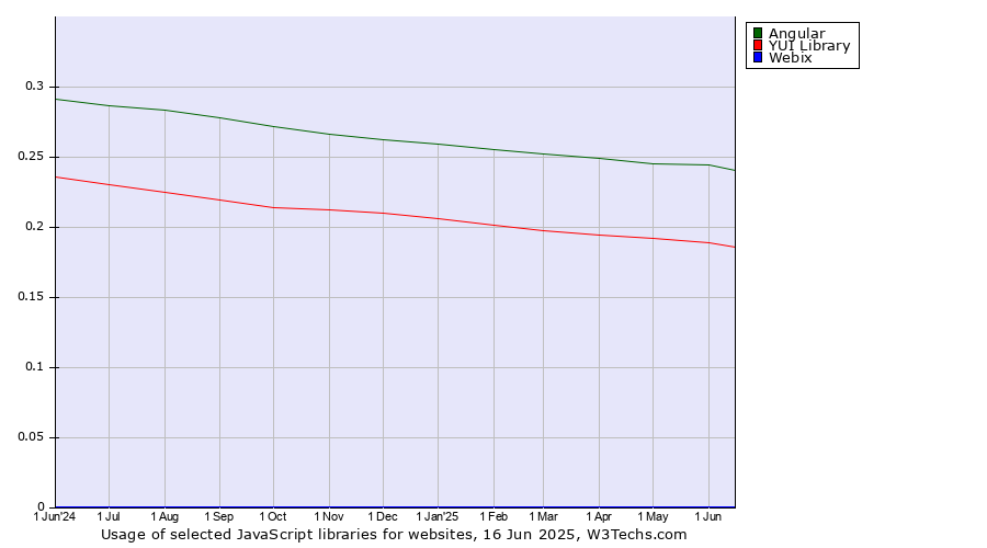 Historical trends in the usage of Angular vs. YUI Library vs. Webix