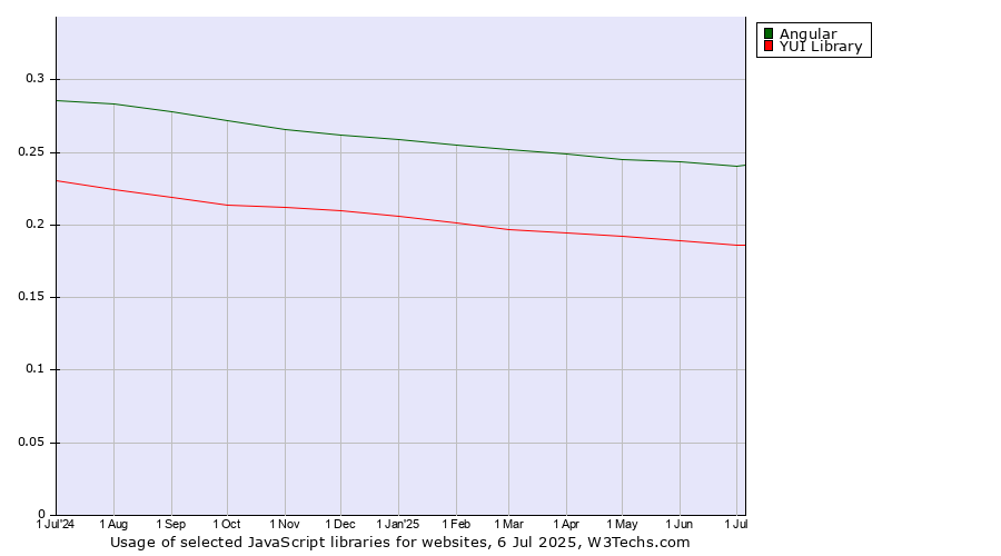Historical trends in the usage of Angular vs. YUI Library