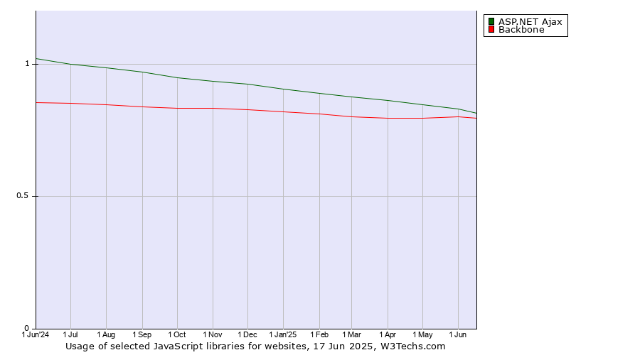 Historical trends in the usage of ASP.NET Ajax vs. Backbone
