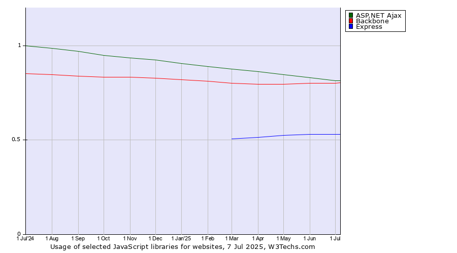 Historical trends in the usage of ASP.NET Ajax vs. Backbone vs. Express