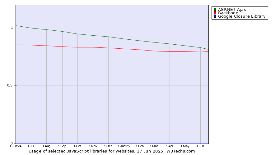 Historical trends in the usage of ASP.NET Ajax vs. Backbone vs. Google Closure Library