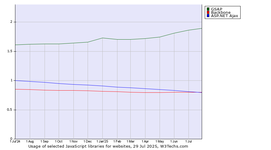 Historical trends in the usage of GSAP vs. Backbone vs. ASP.NET Ajax