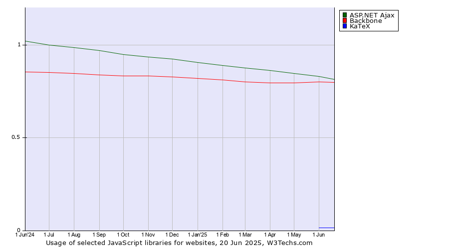 Historical trends in the usage of ASP.NET Ajax vs. Backbone vs. KaTeX