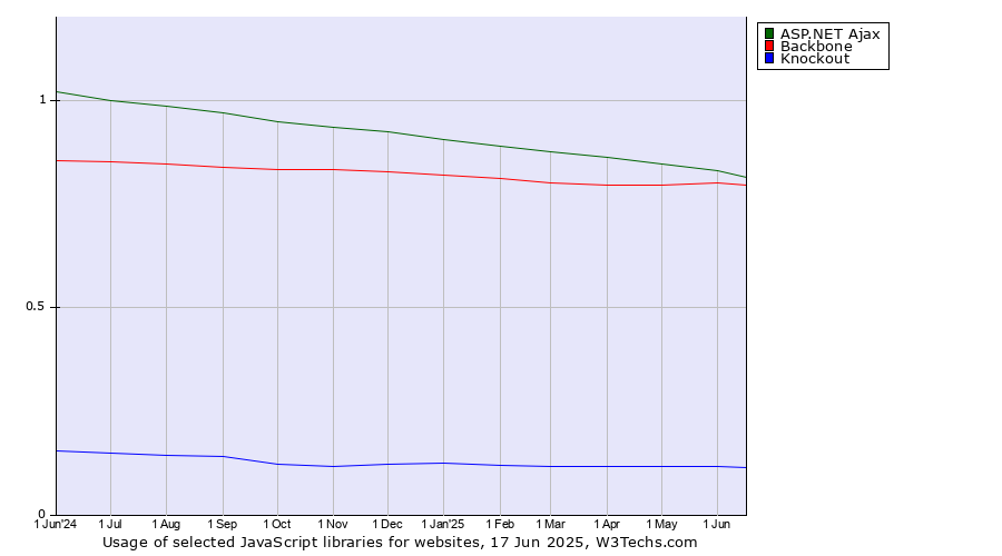 Historical trends in the usage of ASP.NET Ajax vs. Backbone vs. Knockout