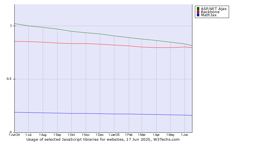 Historical trends in the usage of ASP.NET Ajax vs. Backbone vs. MathJax