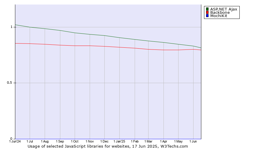 Historical trends in the usage of ASP.NET Ajax vs. Backbone vs. MochiKit