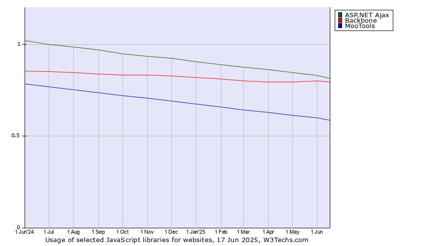 Historical trends in the usage of ASP.NET Ajax vs. Backbone vs. MooTools