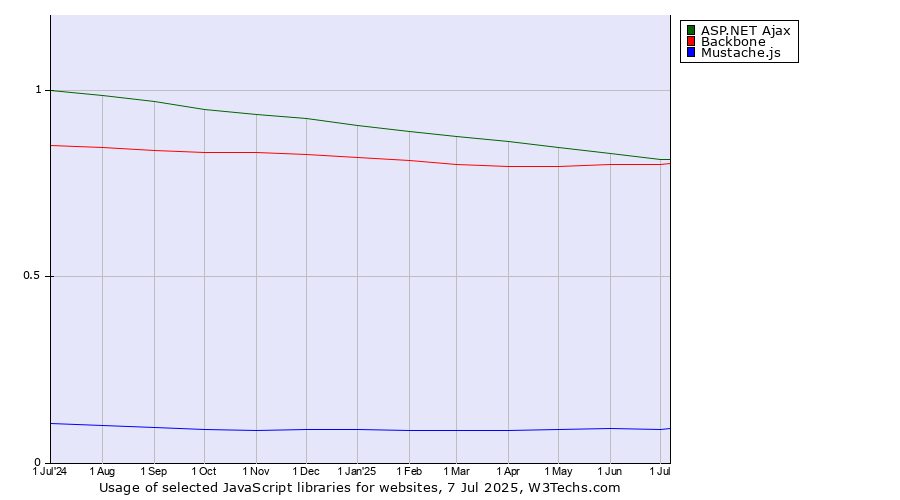 Historical trends in the usage of ASP.NET Ajax vs. Backbone vs. Mustache.js