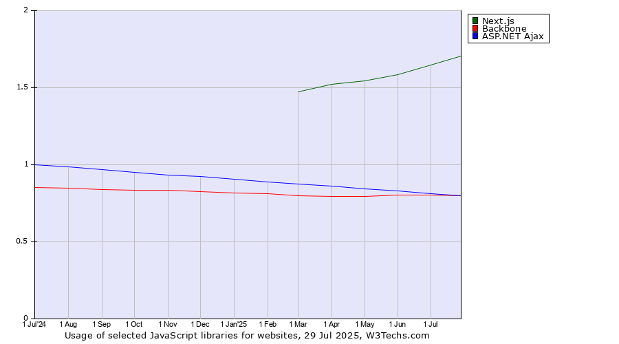 Historical trends in the usage of Next.js vs. Backbone vs. ASP.NET Ajax