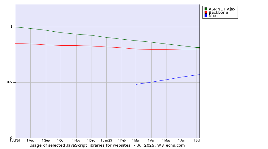 Historical trends in the usage of ASP.NET Ajax vs. Backbone vs. Nuxt