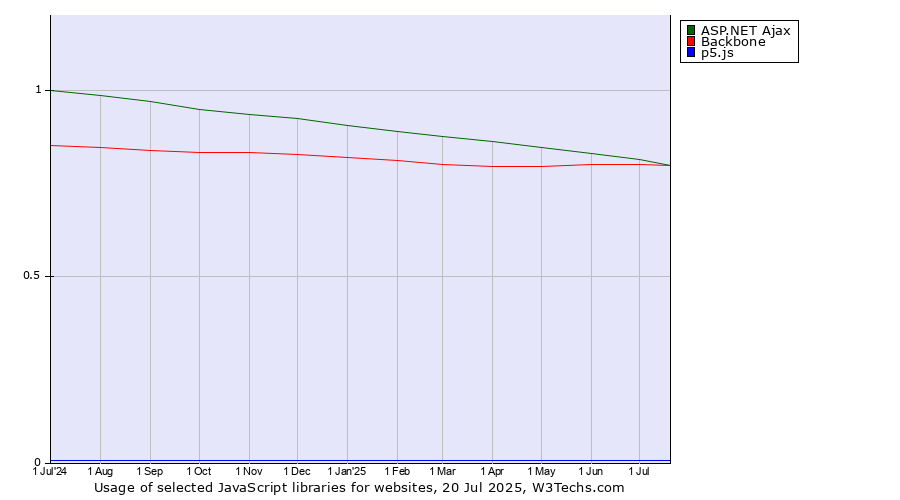 Historical trends in the usage of ASP.NET Ajax vs. Backbone vs. p5.js