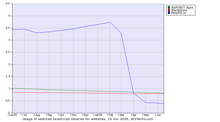 Historical trends in the usage of ASP.NET Ajax vs. Backbone vs. Polyfill.io