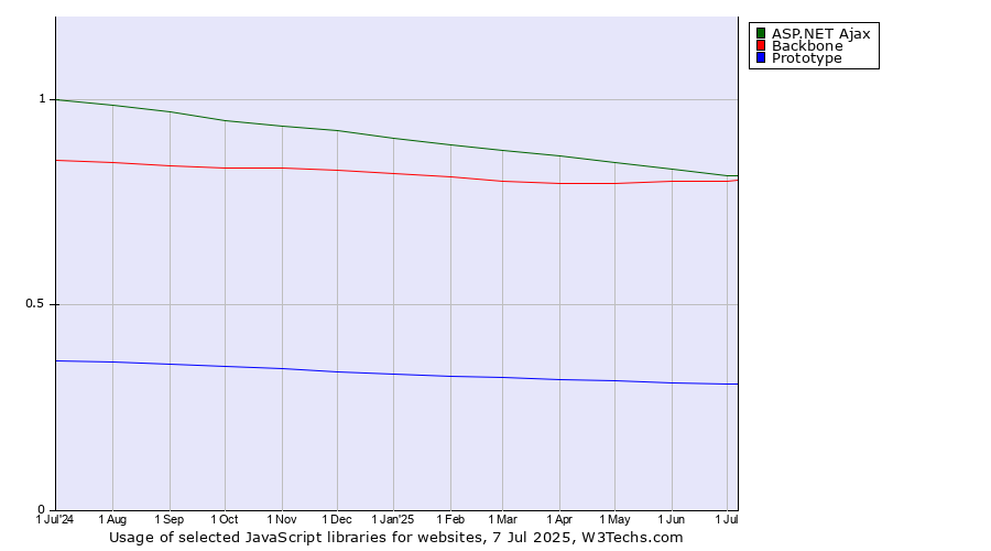 Historical trends in the usage of ASP.NET Ajax vs. Backbone vs. Prototype