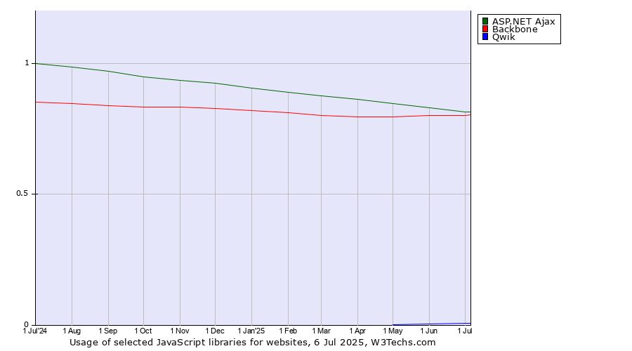 Historical trends in the usage of ASP.NET Ajax vs. Backbone vs. Qwik