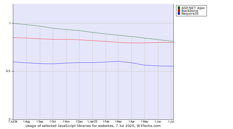 Historical trends in the usage of ASP.NET Ajax vs. Backbone vs. RequireJS