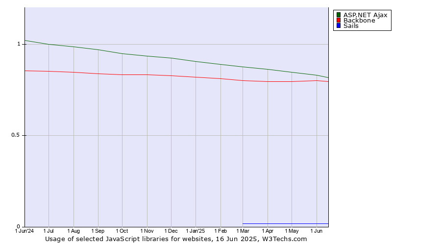 Historical trends in the usage of ASP.NET Ajax vs. Backbone vs. Sails