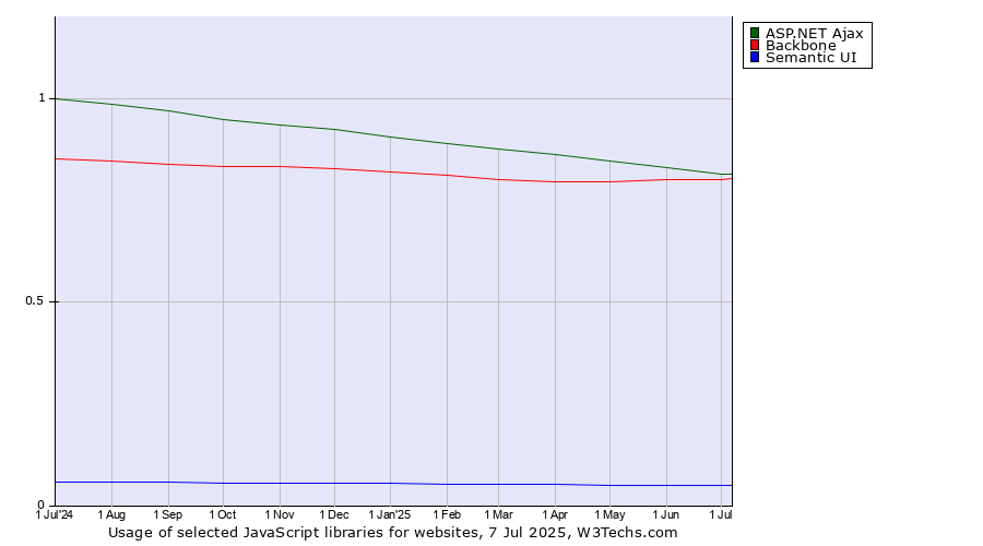 Historical trends in the usage of ASP.NET Ajax vs. Backbone vs. Semantic UI