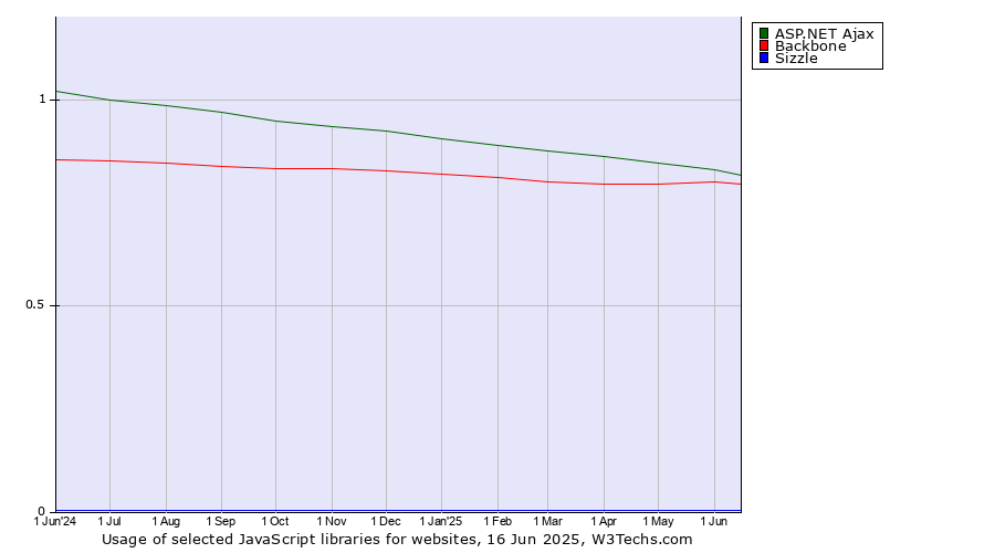 Historical trends in the usage of ASP.NET Ajax vs. Backbone vs. Sizzle