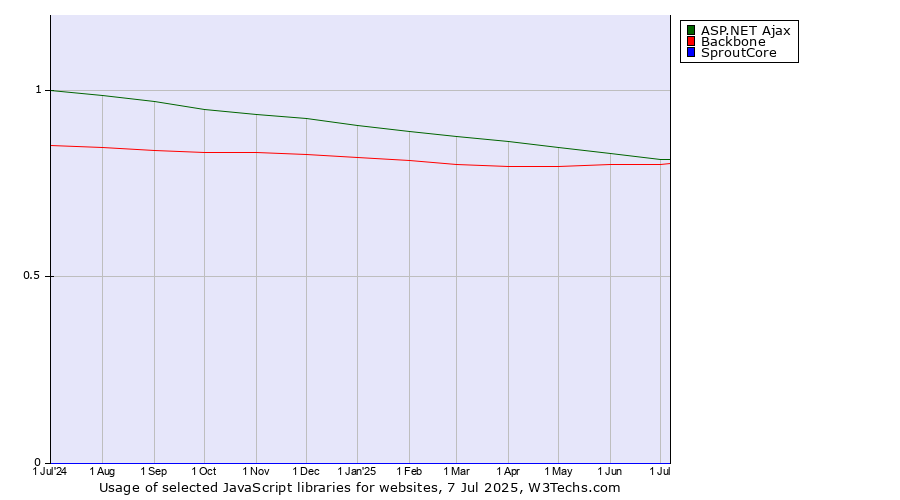 Historical trends in the usage of ASP.NET Ajax vs. Backbone vs. SproutCore