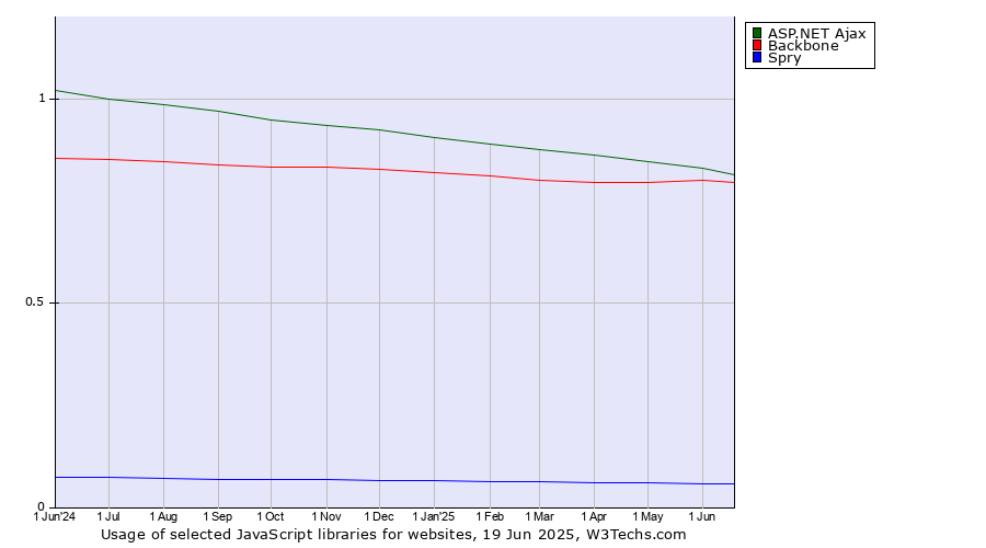 Historical trends in the usage of ASP.NET Ajax vs. Backbone vs. Spry