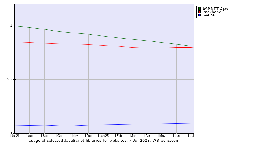 Historical trends in the usage of ASP.NET Ajax vs. Backbone vs. Svelte