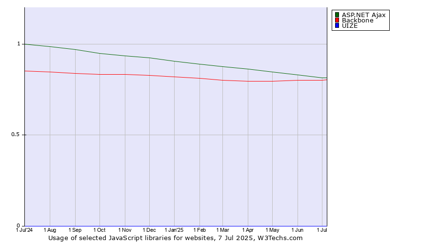 Historical trends in the usage of ASP.NET Ajax vs. Backbone vs. UIZE