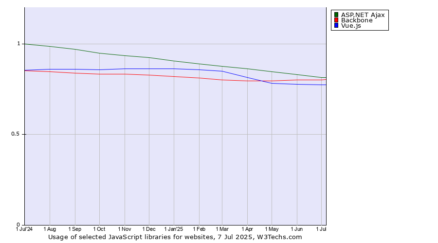 Historical trends in the usage of ASP.NET Ajax vs. Backbone vs. Vue.js