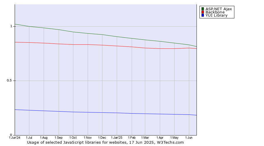 Historical trends in the usage of ASP.NET Ajax vs. Backbone vs. YUI Library