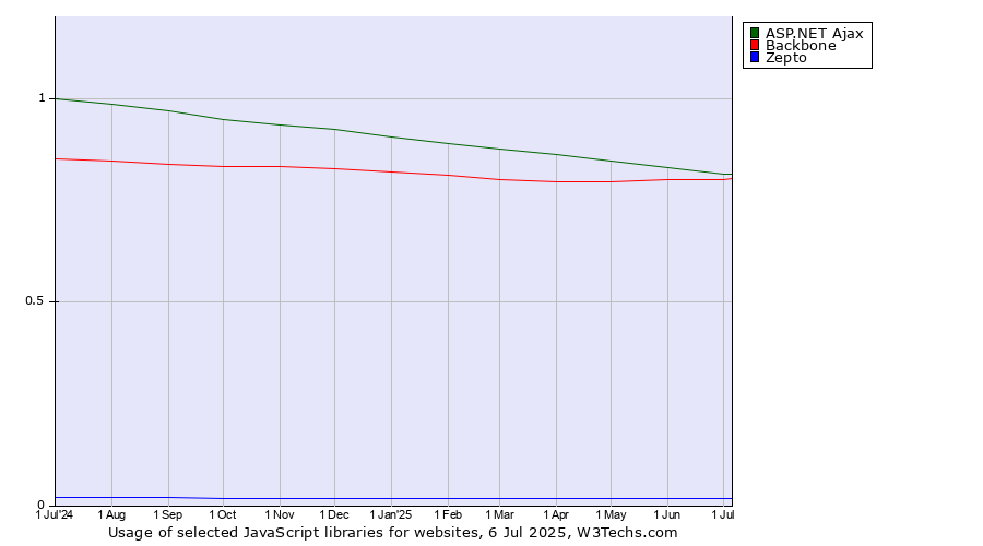 Historical trends in the usage of ASP.NET Ajax vs. Backbone vs. Zepto