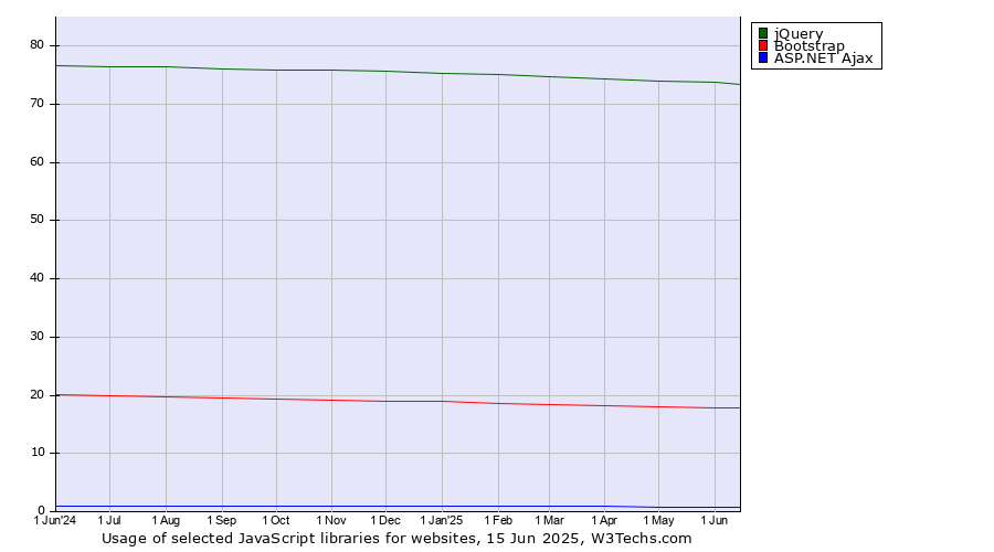Historical trends in the usage of jQuery vs. Bootstrap vs. ASP.NET Ajax
